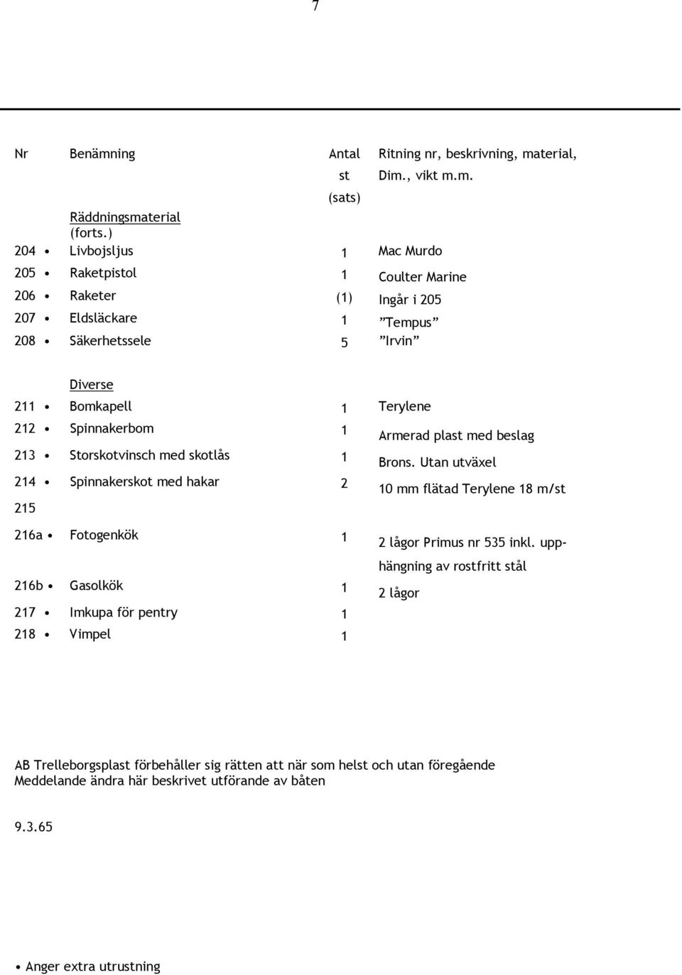 , vikt m.m. Diverse 211 Bomkapell 1 Terylene 212 Spinnakerbom 1 Armerad plast med beslag 213 Storskotvinsch med skotlås 1 Brons.