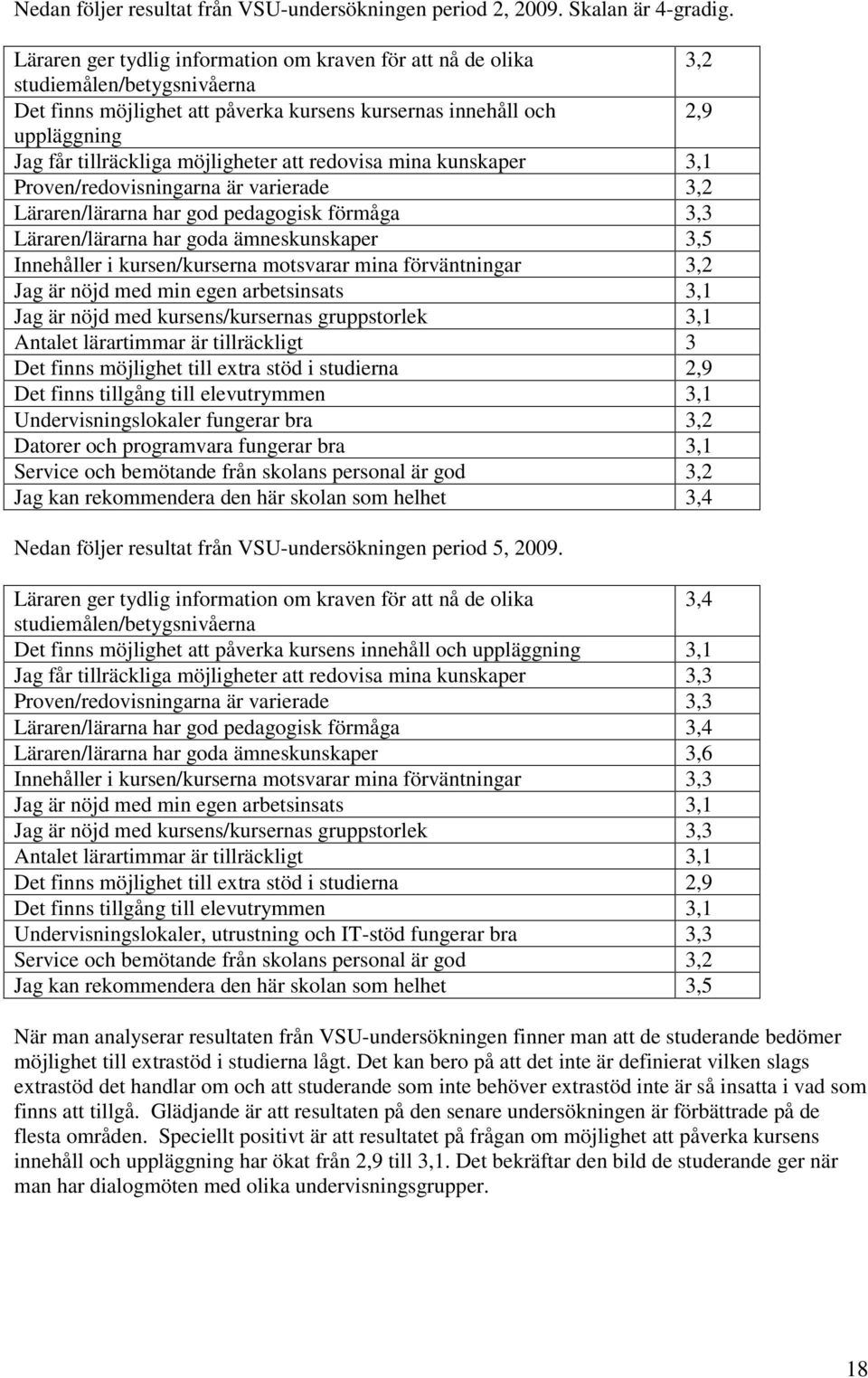 möjligheter att redovisa mina kunskaper 3,1 Proven/redovisningarna är varierade 3,2 Läraren/lärarna har god pedagogisk förmåga 3,3 Läraren/lärarna har goda ämneskunskaper 3,5 Innehåller i