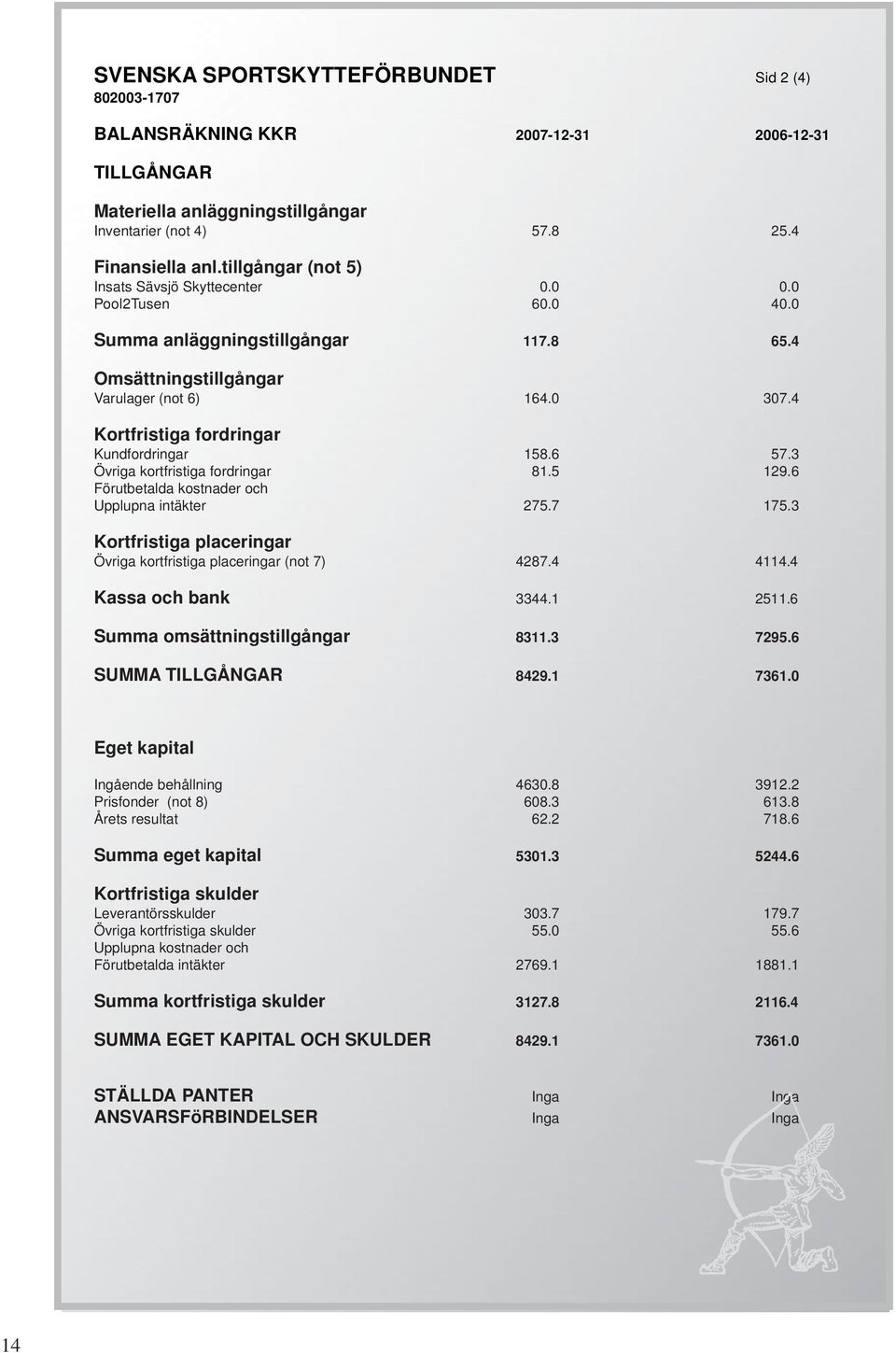 4 Kortfristiga fordringar Kundfordringar 158.6 57.3 Övriga kortfristiga fordringar 81.5 129.6 Förutbetalda kostnader och Upplupna intäkter 275.7 175.