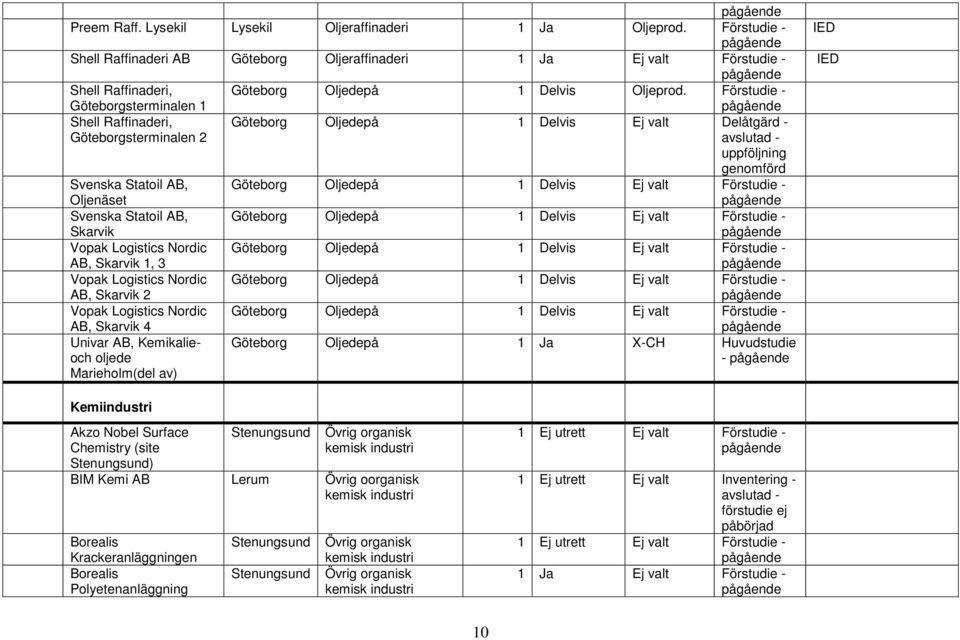 Skarvik 2 Vopak Logistics Nordic AB, Skarvik 4 Univar AB, Kemikalieoch oljede Marieholm(del av) Göteborg Oljedepå 1 Delvis Ej valt Delåtgärd - uppföljning genomförd Göteborg Oljedepå 1 Ja X-CH