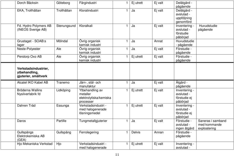 Huvudstudie - 1 Ja Ej valt Förstudie - Huvudstudie Verkstadsindustrier, ytbehandling, gjuterier, smältverk Alcatel IKO Kabel AB Tranemo Järn-, stål- och manufaktur Bröderna Wallins Lidköping