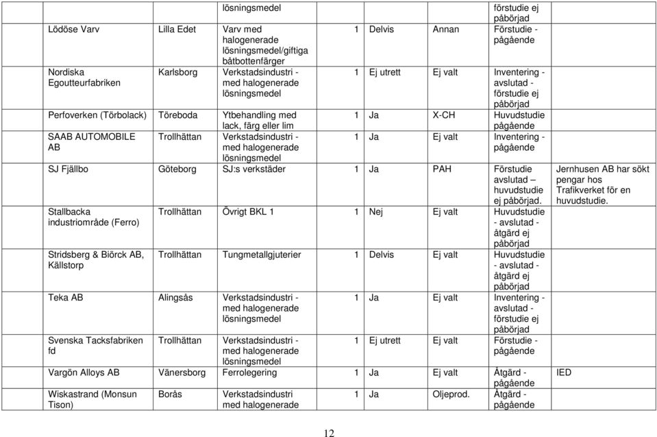 Stallbacka industriområde (Ferro) Stridsberg & Biörck AB, Källstorp Trollhättan Övrigt BKL 1 1 Nej Ej valt Huvudstudie - Trollhättan Tungmetallgjuterier 1 Delvis Ej valt Huvudstudie - Teka AB