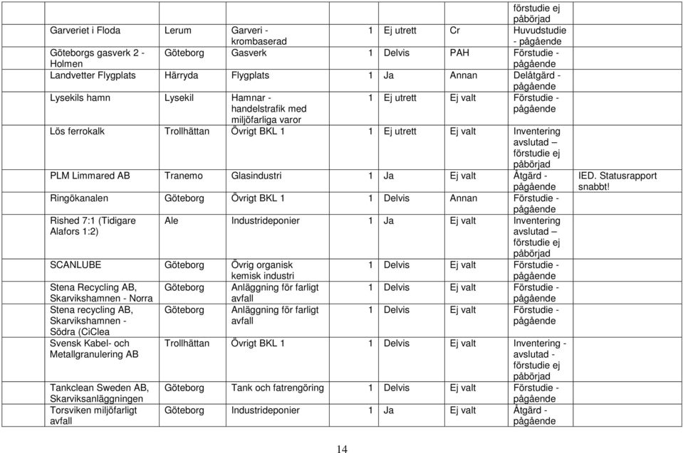 valt Åtgärd - Ringökanalen Göteborg Övrigt BKL 1 1 Delvis Annan Förstudie - Rished 7:1 (Tidigare Alafors 1:2) Ale Industrideponier 1 Ja Ej valt Inventering SCANLUBE Göteborg Övrig organisk Stena