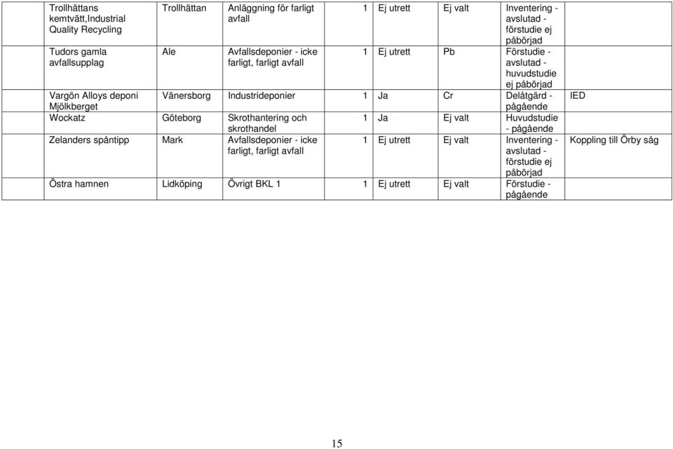 Vänersborg Industrideponier 1 Ja Cr Delåtgärd - Wockatz Göteborg Skrothantering och 1 Ja Ej valt Huvudstudie skrothandel -