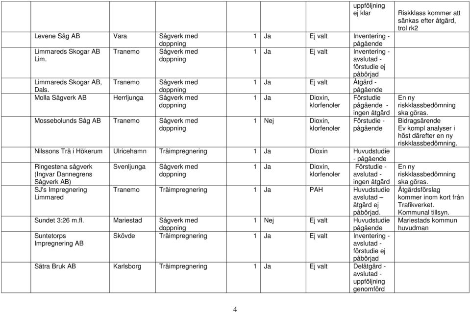 klorfenoler ingen åtgärd Förstudie - Nilssons Trä i Hökerum Ulricehamn Träimpregnering 1 Ja Dioxin Huvudstudie - Ringestena sågverk (Ingvar Dannegrens Sågverk AB) Svenljunga Sågverk med 1 Ja Dioxin,