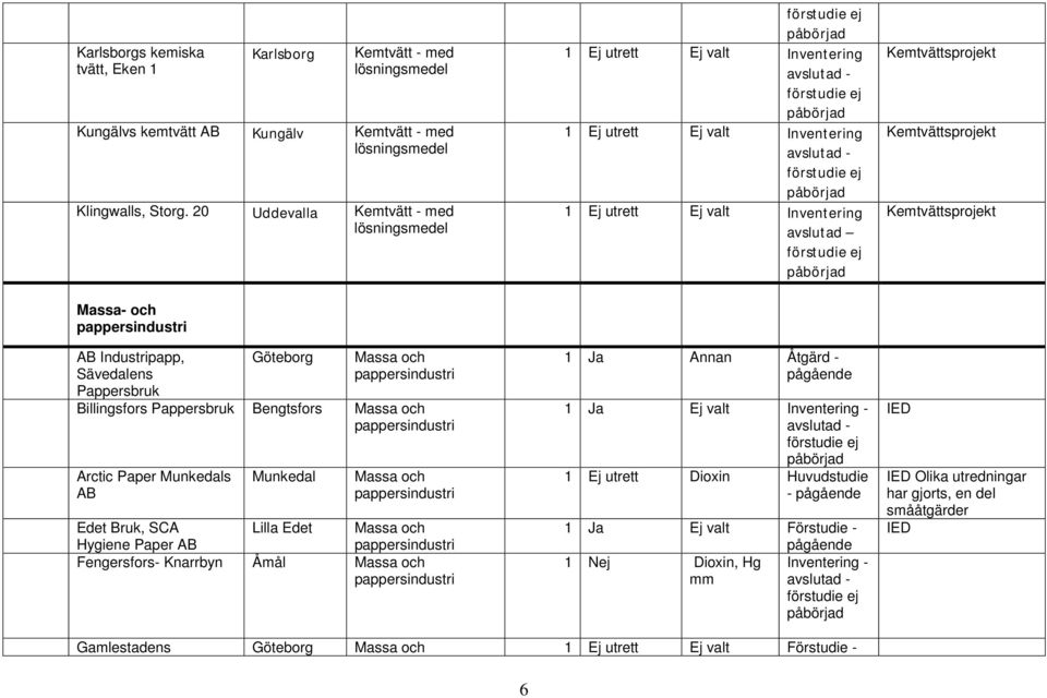 och Edet Bruk, SCA Hygiene Paper AB Lilla Edet Massa och Fengersfors- Knarrbyn Åmål Massa och 1 Ej utrett Ej valt Inventering 1 Ej utrett Ej valt Inventering 1 Ej utrett Ej valt