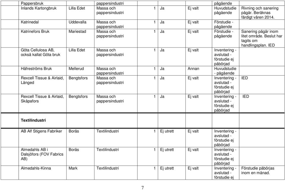 Förstudie - 1 Ja Ej valt Förstudie - 1 Ja Annan Huvudstudie - Rivning och sanering pågår. Beräknas färdigt våren 2014. Sanering pågår inom litet område. Beslut har tagits om handlingsplan.