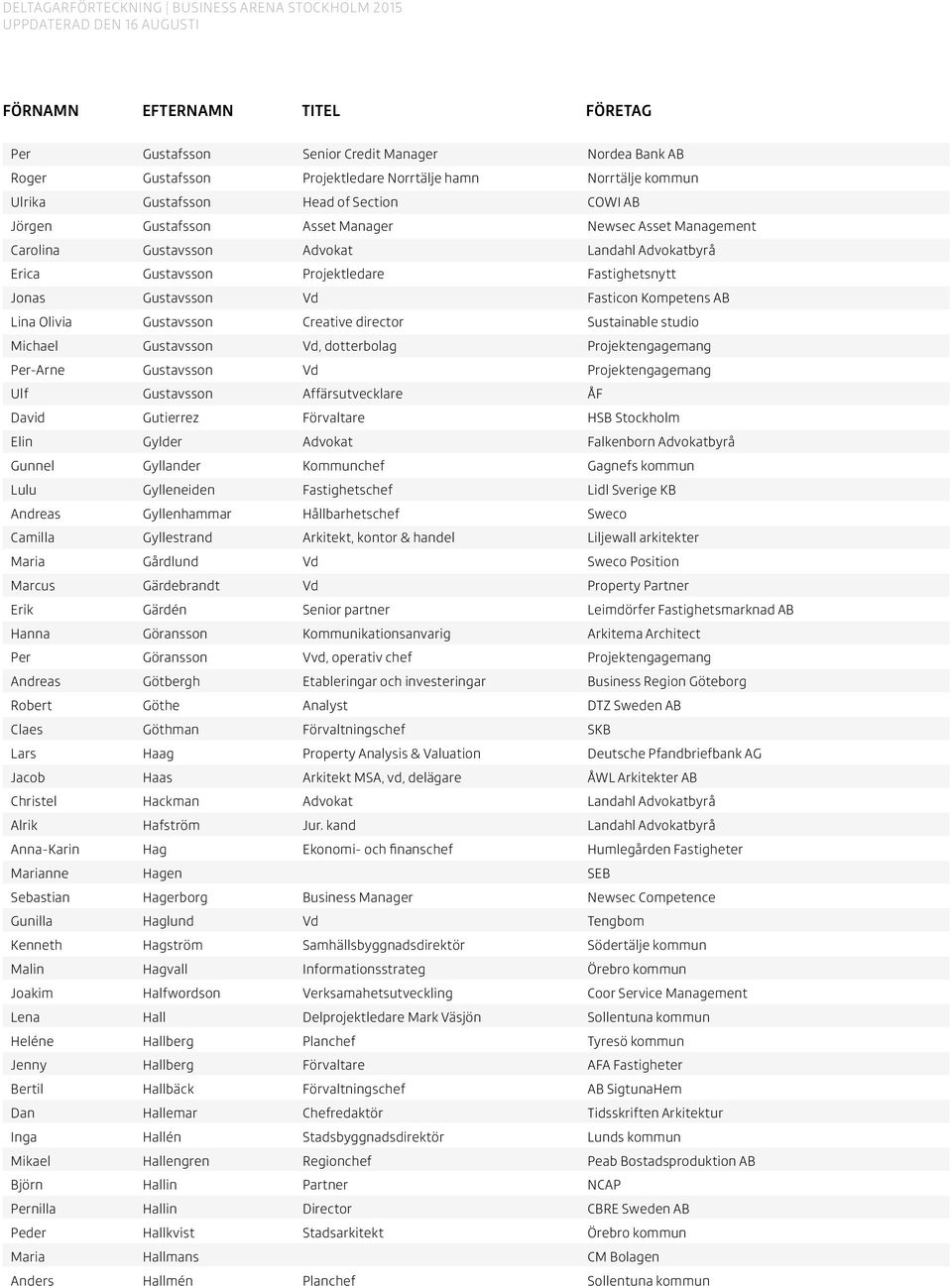 Sustainable studio Michael Gustavsson Vd, dotterbolag Projektengagemang Per-Arne Gustavsson Vd Projektengagemang Ulf Gustavsson Affärsutvecklare ÅF David Gutierrez Förvaltare HSB Stockholm Elin