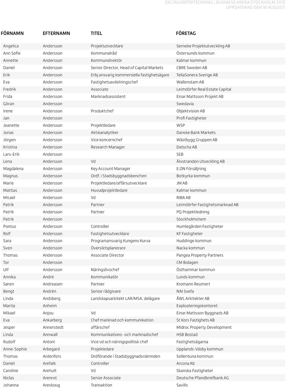 ansvarig kommersiella fastighetsägare TeliaSonera Sverige AB Eva Andersson Fastighetsavdelningschef Wallenstam AB Fredrik Andersson Associate Leimdörfer Real Estate Capital Frida Andersson
