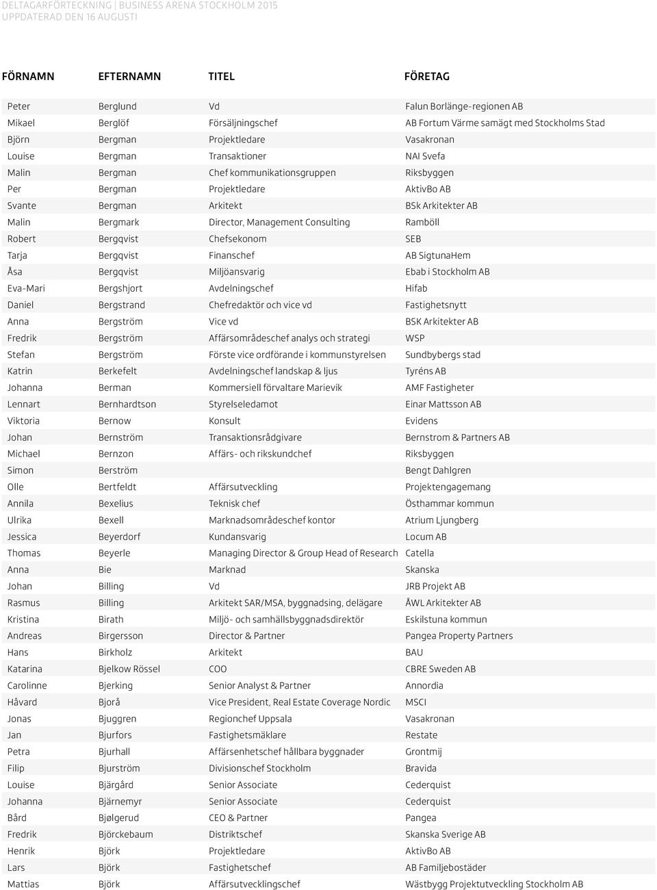 Bergqvist Chefsekonom SEB Tarja Bergqvist Finanschef AB SigtunaHem Åsa Bergqvist Miljöansvarig Ebab i Stockholm AB Eva-Mari Bergshjort Avdelningschef Hifab Daniel Bergstrand Chefredaktör och vice vd