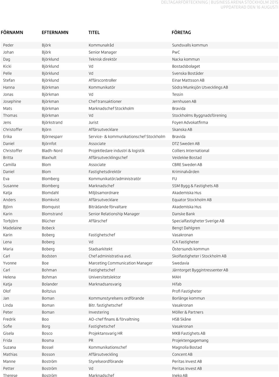 Marknadschef Stockholm Bravida Thomas Björkman Vd Stockholms Byggnadsförening Jens Björkstrand Jurist Foyen Advokatfirma Christoffer Björn Affärsutvecklare Skanska AB Erika Björnesparr Service- &