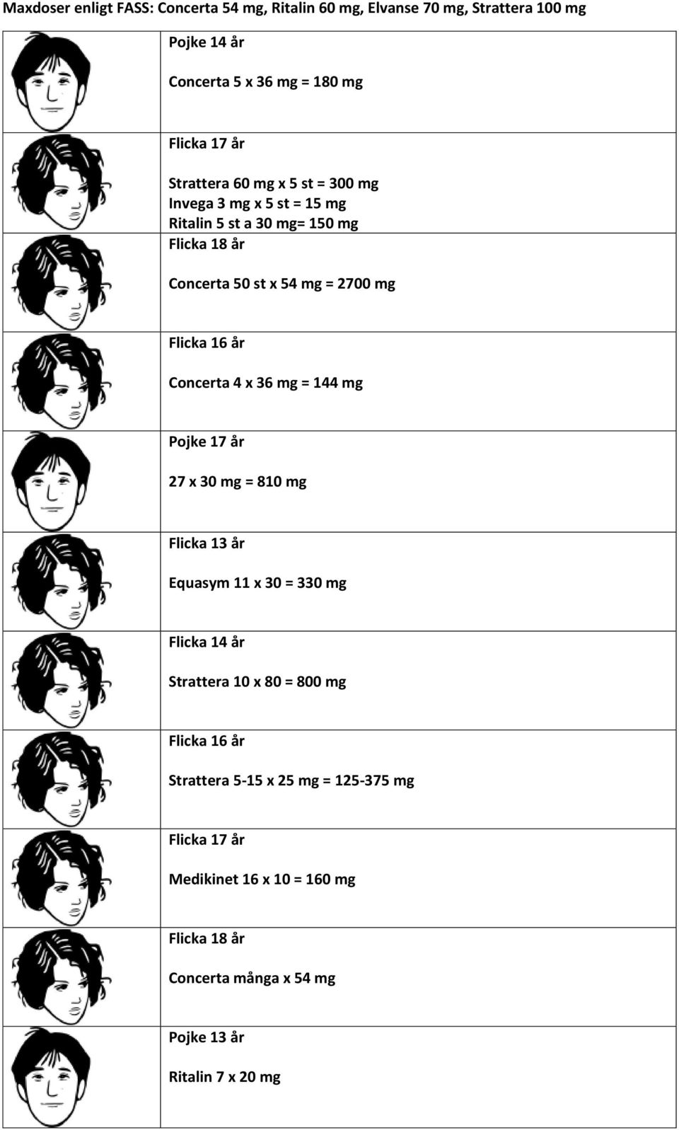 = 2700 mg Concerta 4 x 36 mg = 144 mg 27 x 30 mg = 810 mg Flicka 13 år Equasym 11 x 30 = 330 mg Strattera 10 x 80 =