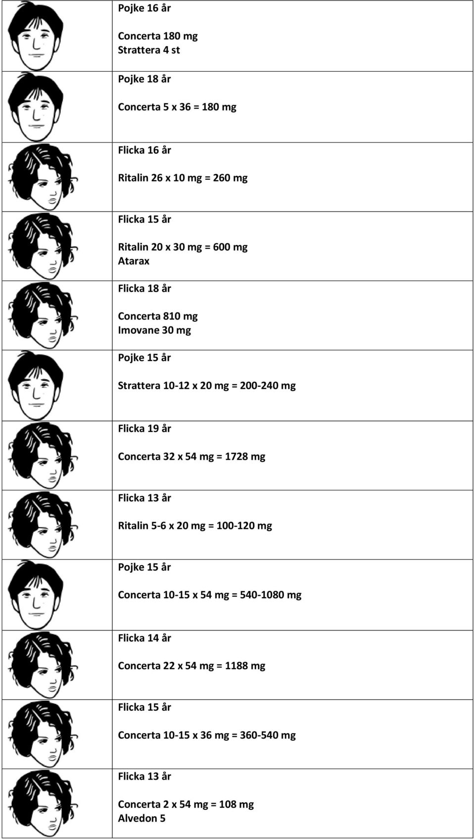 år Concerta 32 x 54 mg = 1728 mg Flicka 13 år Ritalin 5-6 x 20 mg = 100-120 mg Concerta 10-15 x 54 mg = 540-1080