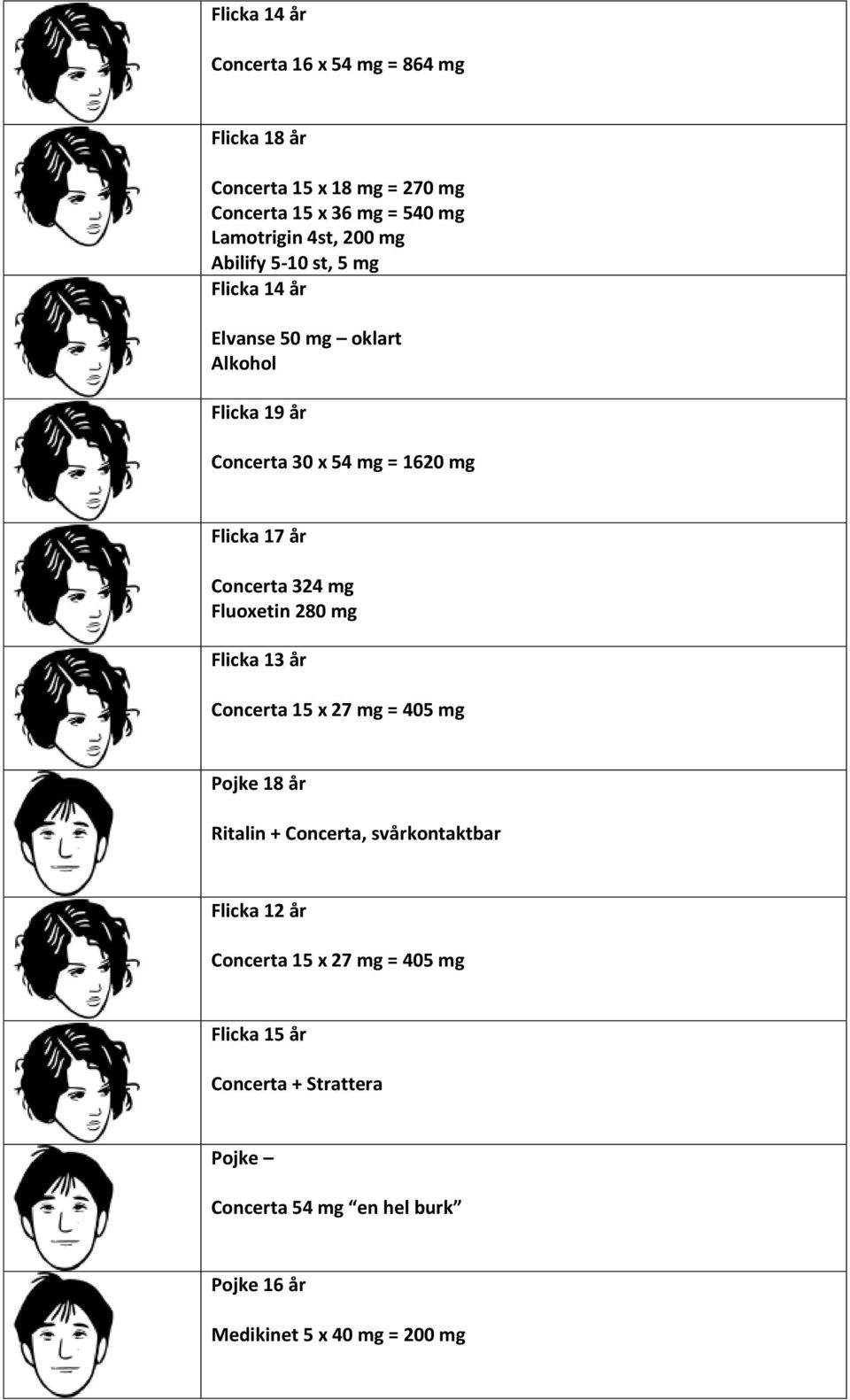 Fluoxetin 280 mg Flicka 13 år Concerta 15 x 27 mg = 405 mg Pojke 18 år Ritalin + Concerta, svårkontaktbar Flicka 12