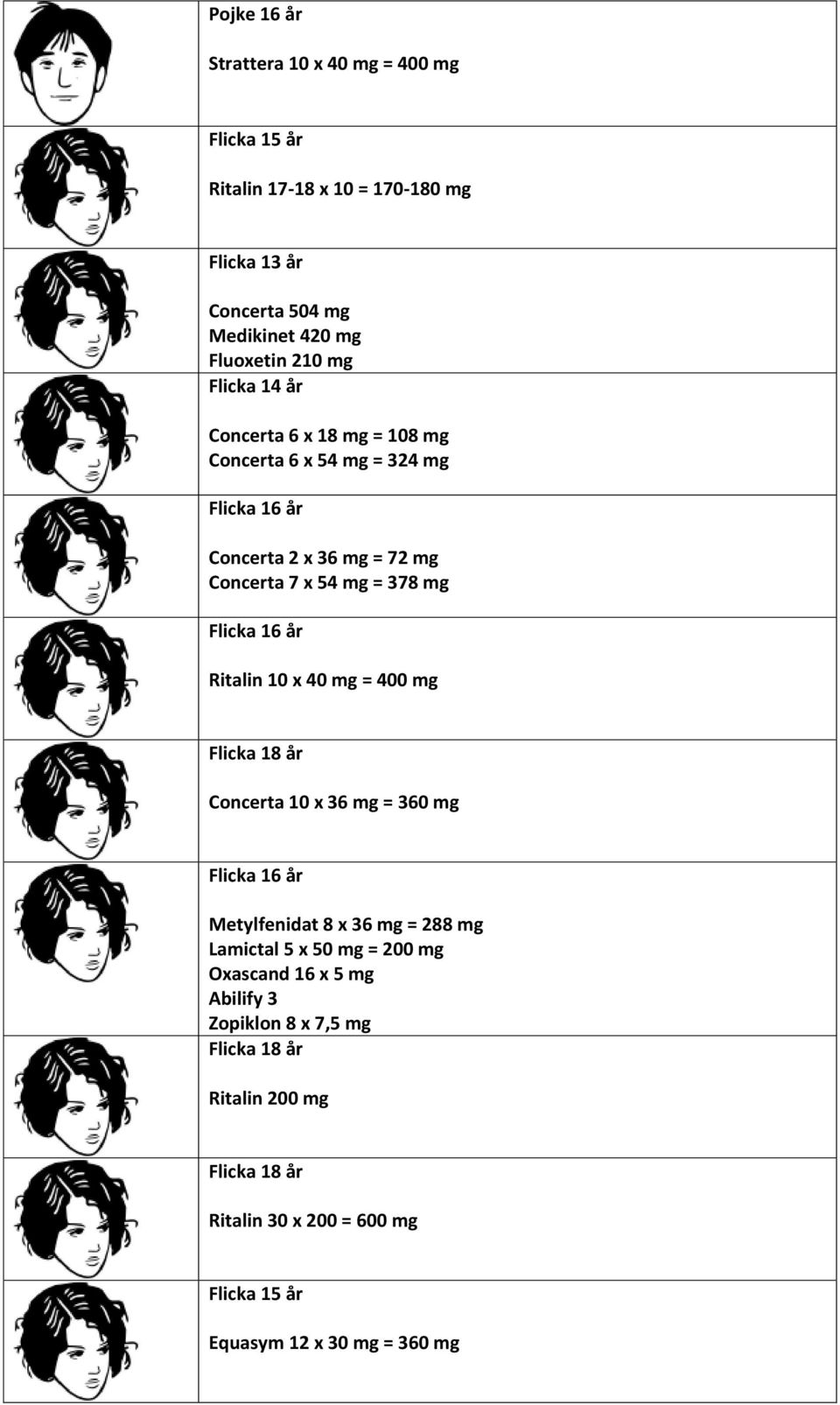 378 mg Ritalin 10 x 40 mg = 400 mg Concerta 10 x 36 mg = 360 mg Metylfenidat 8 x 36 mg = 288 mg Lamictal 5 x 50 mg = 200