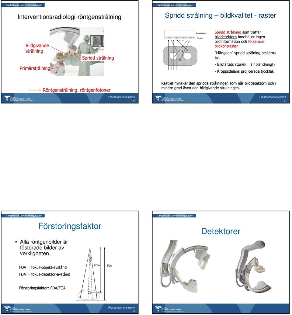 ) - Kroppsdelens projicerade tjocklek Röntgenstrålning, röntgenfotoner 29 Rastret minskar den spridda strålningen som når bilddetektorn och i mindre grad även den bildgivande