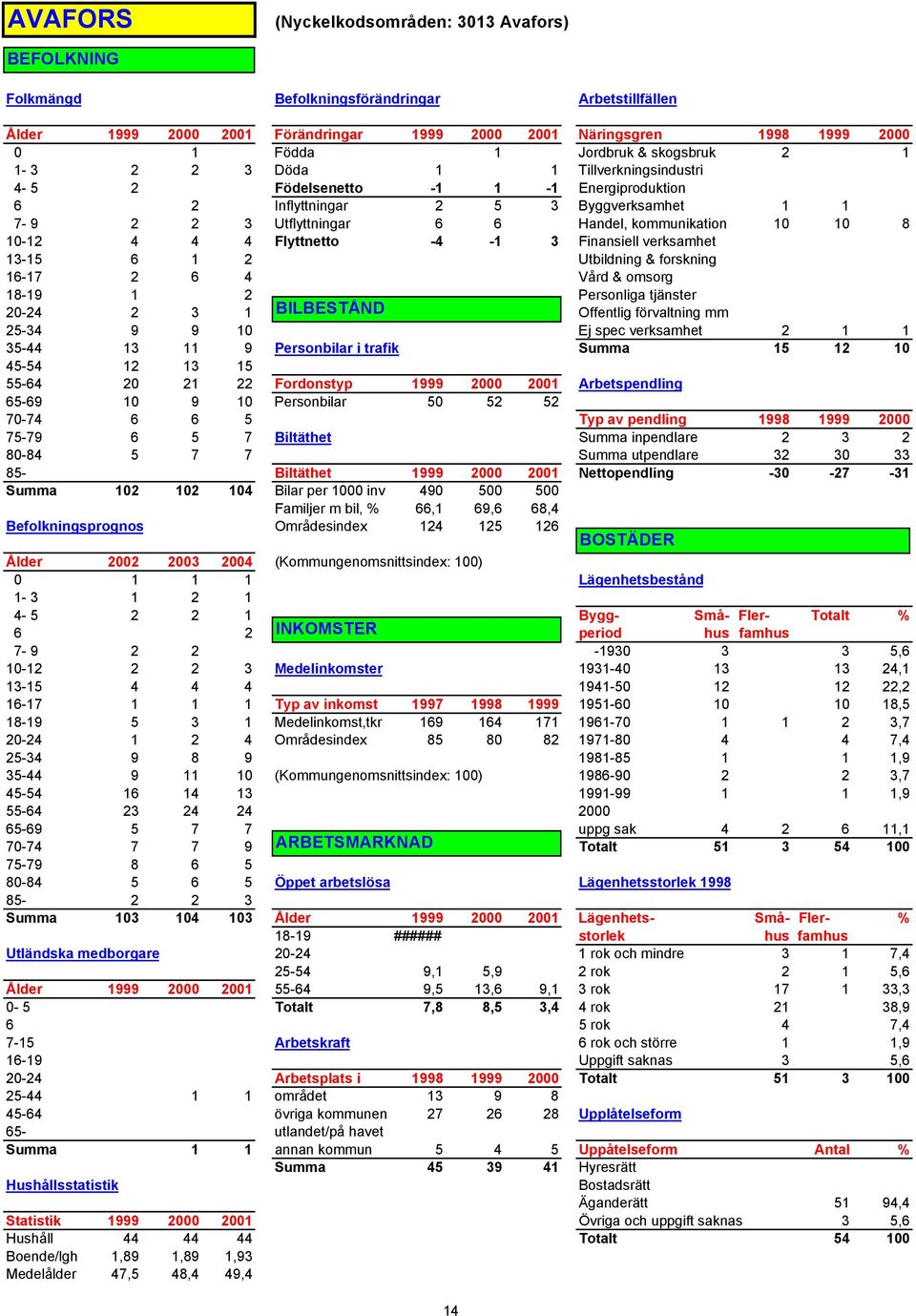 kommunikation 10 10 8 10-12 4 4 4 Flyttnetto -4-1 3 Finansiell verksamhet 13-15 6 1 2 Utbildning & forskning 16-17 2 6 4 Vård & omsorg 18-19 1 2 Personliga tjänster 20-24 2 3 1 BILBESTÅND Offentlig