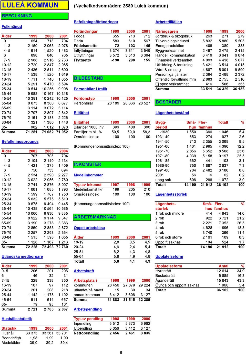 520 1 483 Inflyttningar 3 374 3 811 3 549 Byggverksamhet 2 497 2 475 2 415 6 898 846 765 Utflyttningar 3 572 3 513 3 394 Handel, kommunikation 6 419 6 641 6 674 7-9 2 988 2 916 2 733 Flyttnetto -198