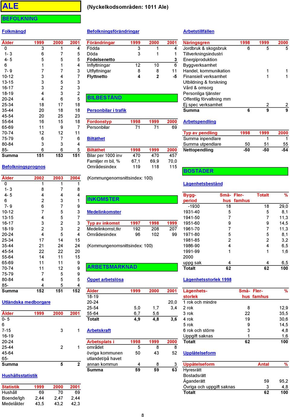 kommunikation 1 1 10-12 3 4 7 Flyttnetto 4 2-5 Finansiell verksamhet 1 1 13-15 3 5 3 Utbildning & forskning 16-17 3 2 3 Vård & omsorg 18-19 4 3 2 Personliga tjänster 20-24 4 6 5 BILBESTÅND Offentlig