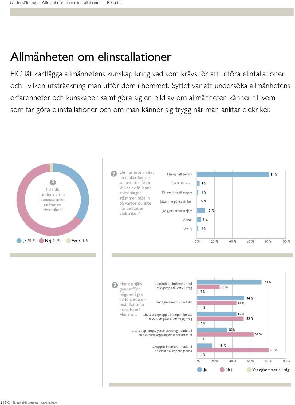 Syftet var att undersöka allmänhetens erfarenheter och kunskaper, samt göra sig en bild av om allmänheten känner till vem som får göra elinstallationer och om man känner sig trygg när man anlitar