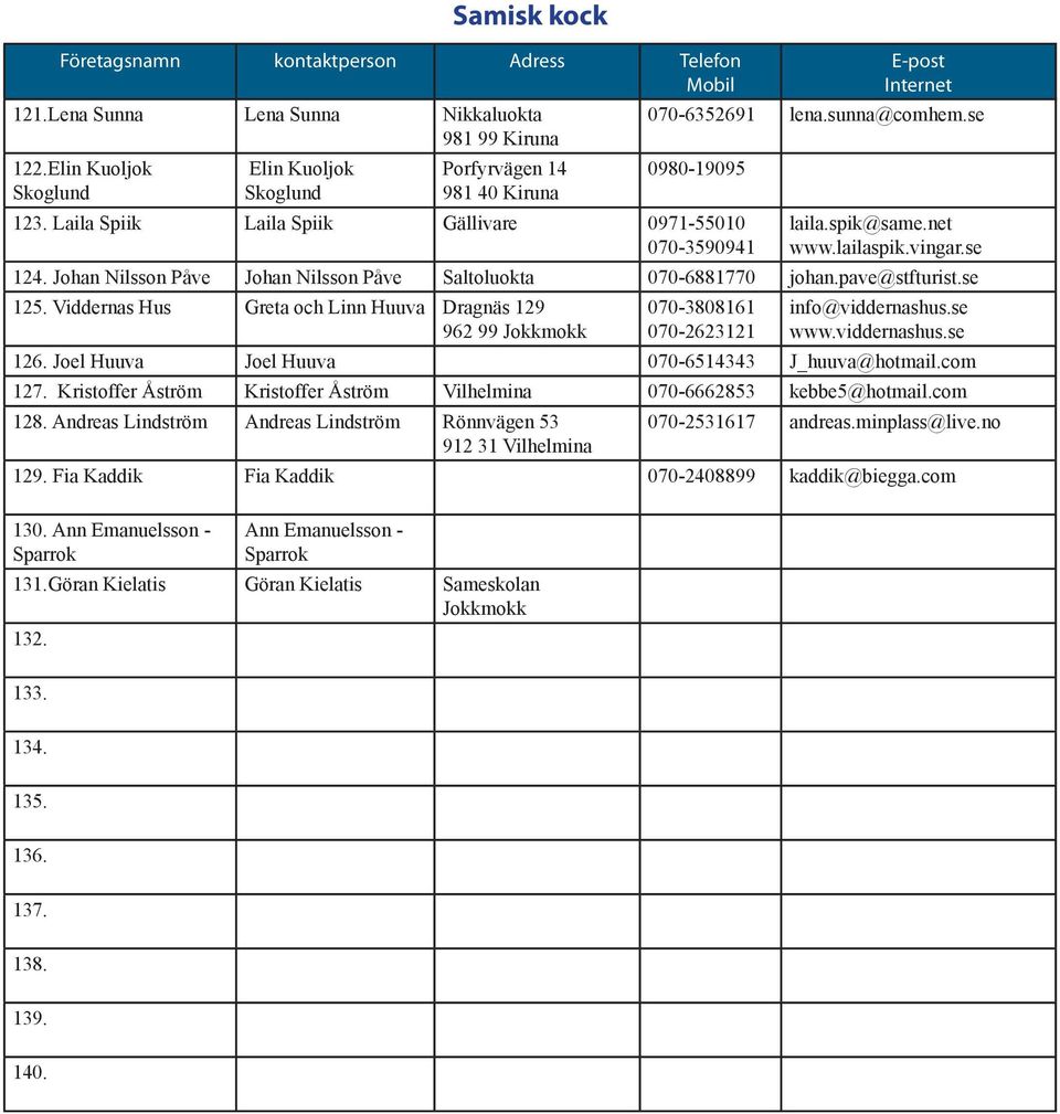 Viddernas Hus Greta och Linn Huuva Dragnäs 129 962 99 Jokkmokk 070-3808161 070-2623121 info@viddernashus.se www.viddernashus.se 126. Joel Huuva Joel Huuva 070-6514343 J_huuva@hotmail.com 127.