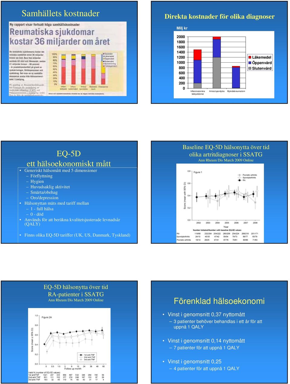 hälsa 0 - död Används för att beräkna kvalitetsjusterade levnadsår (QALY) Baseline EQ-5D hälsonytta över tid olika artritdiagnoser i SSATG Ann Rheum Dis March 2009 Online Finns olika EQ-5D tariffer