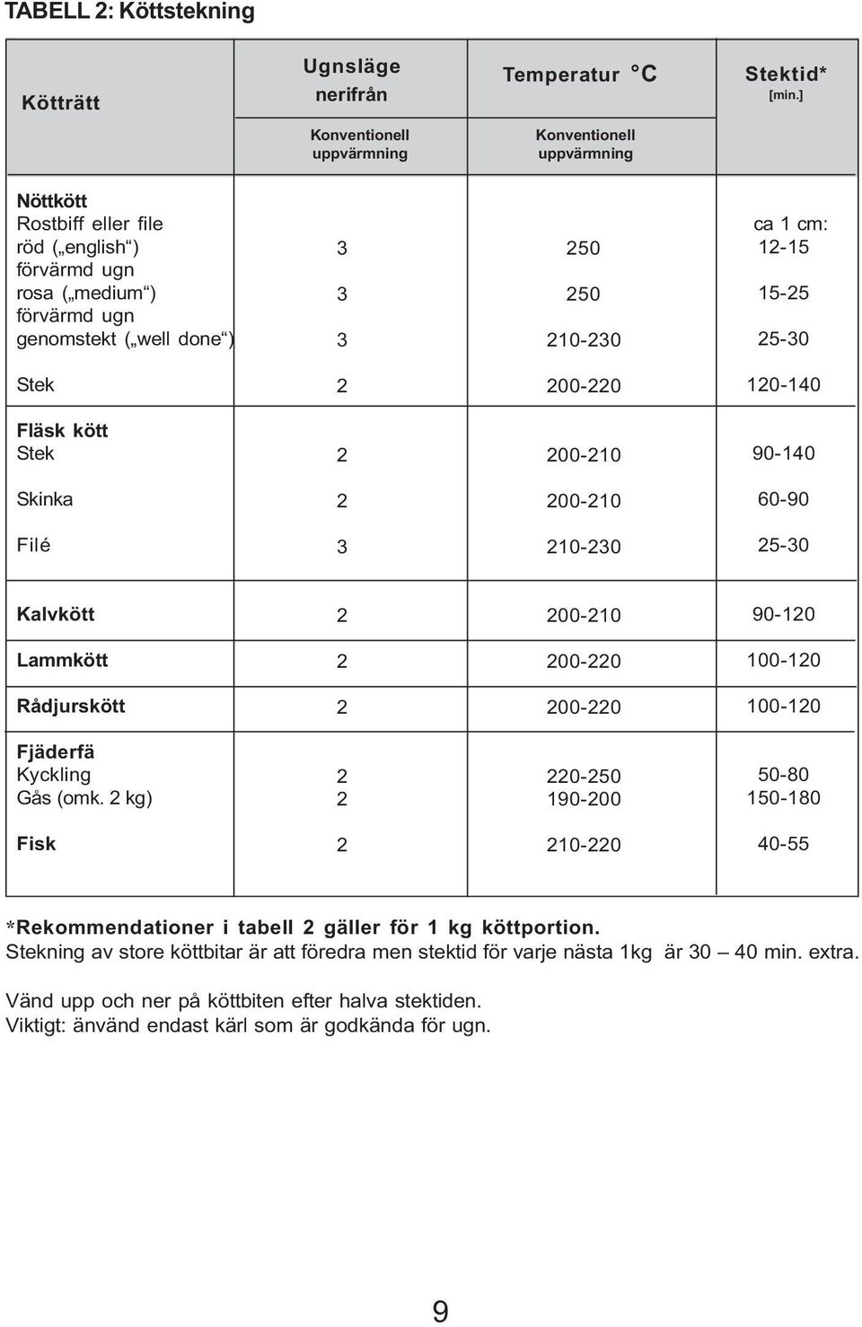 1-15 15-5 5-0 Stek 00-0 10-10 Fläsk kött Stek 00-10 90-10 Skinka 00-10 60-90 Filé 10-0 5-0 Kalvkött 00-10 90-10 Lammkött 00-0 100-10 Rådjurskött 00-0 100-10 Fjäderfä Kyckling Gås (omk.