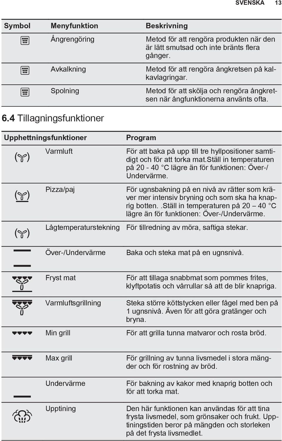 4 Tillagningsfunktioner Upphettningsfunktioner Varmluft Pizza/paj Lågtemperaturstekning Program För att baka på upp till tre hyllpositioner samtidigt och för att torka mat.