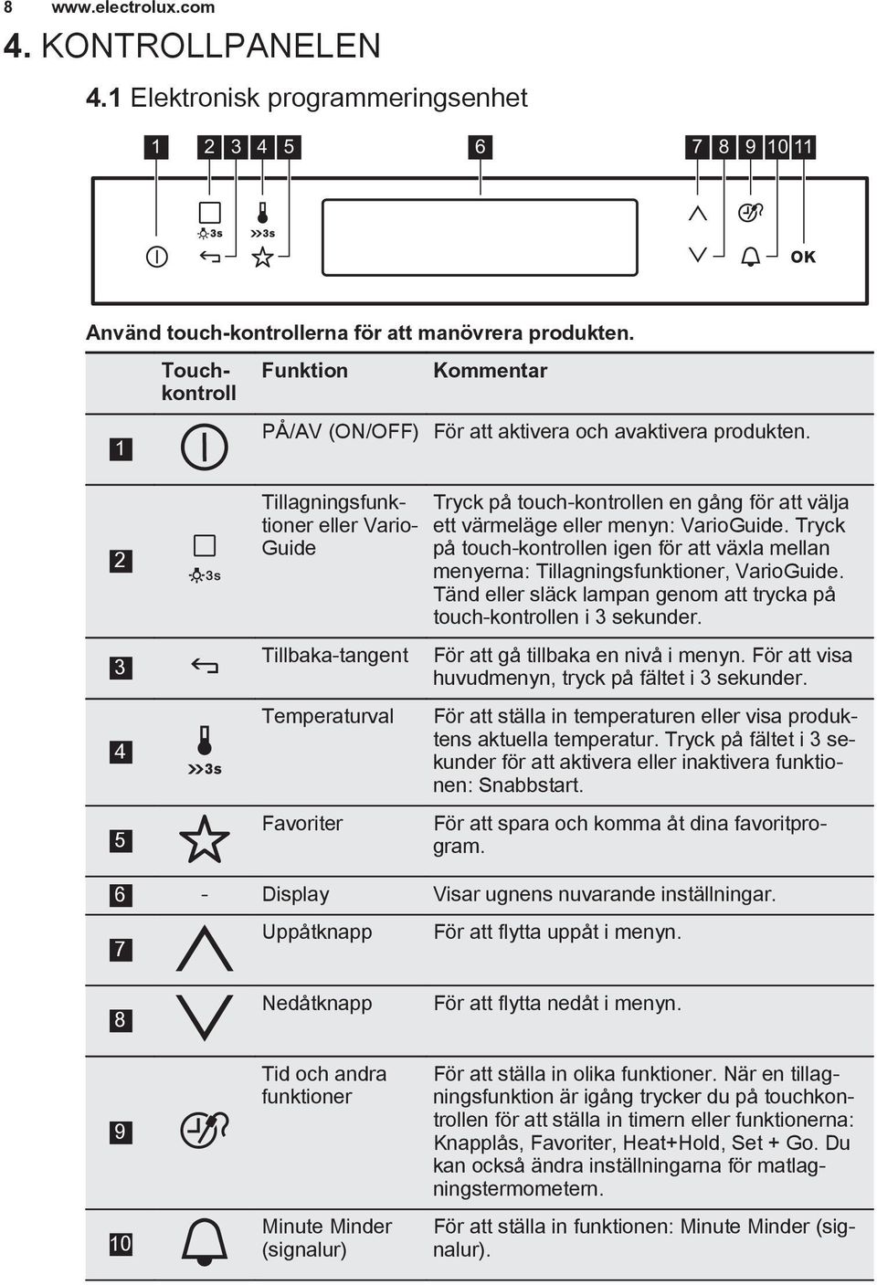 2 3 4 5 Touchkontroll Tillagningsfunktioner eller Vario Guide Tillbaka-tangent Temperaturval Favoriter Tryck på touch-kontrollen en gång för att välja ett värmeläge eller menyn: VarioGuide.