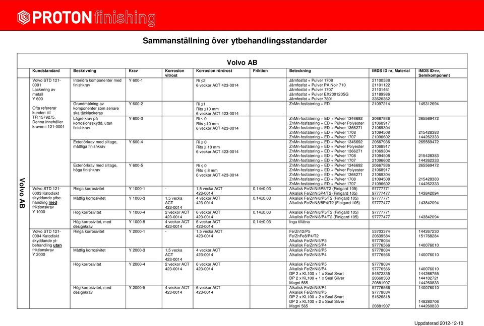 krav på korrosionsskydd, utan finishkrav Exteriörkrav med slitage, måttliga finishkrav Exteriörkrav med slitage, höga finishkrav Y 600-1 Ri 2 Y 600-2 Ri 1 Rits 10 mm Y 600-3 Ri 0 Rits 10 mm Y 600-4