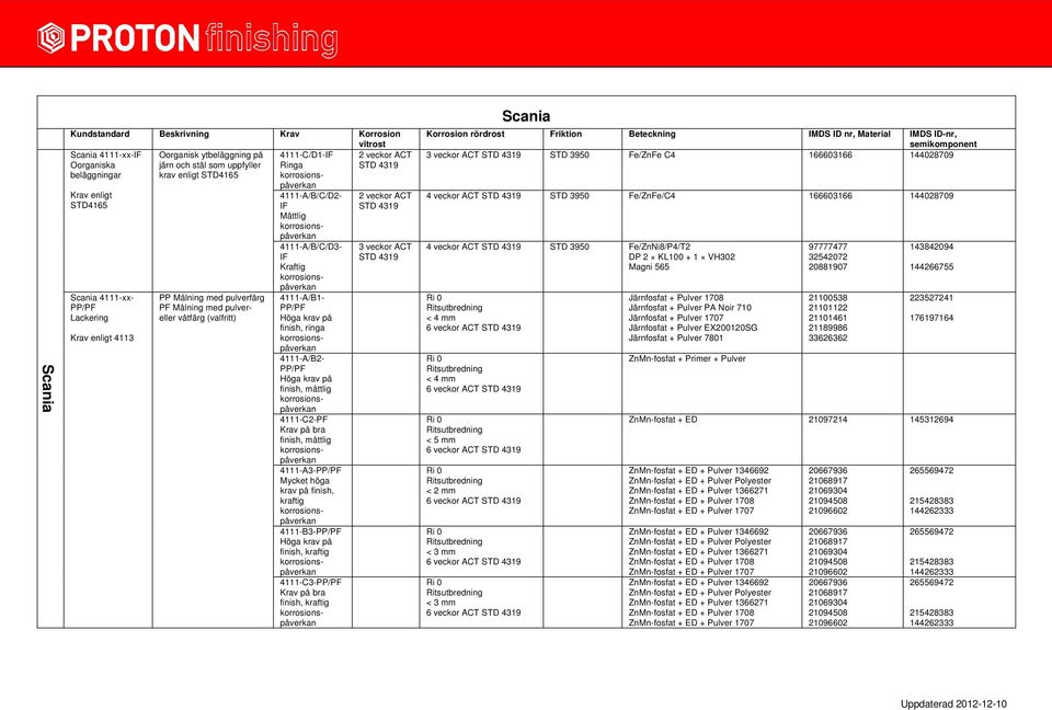 ringa 4111-A/B2- PP/PF Höga krav på finish, måttlig 4111-C2-PF Krav på bra finish, måttlig 4111-A3-PP/PF Mycket höga krav på finish, kraftig 4111-B3-PP/PF Höga krav på finish, kraftig 4111-C3-PP/PF