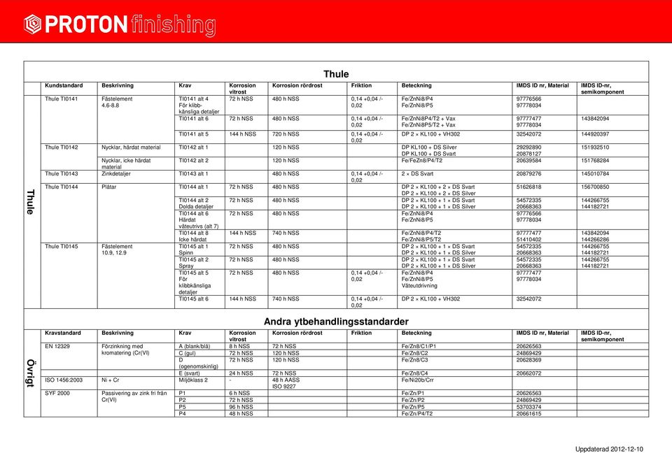 NSS 720 h NSS 0,14 +0,04 /- DP 2 KL100 + VH302 32542072 144920397 Thule TI0142 Nycklar, härdat material TI0142 alt 1 120 h NSS DP KL100 + DS Silver DP KL100 + DS Svart 29292890 20878127 151932510