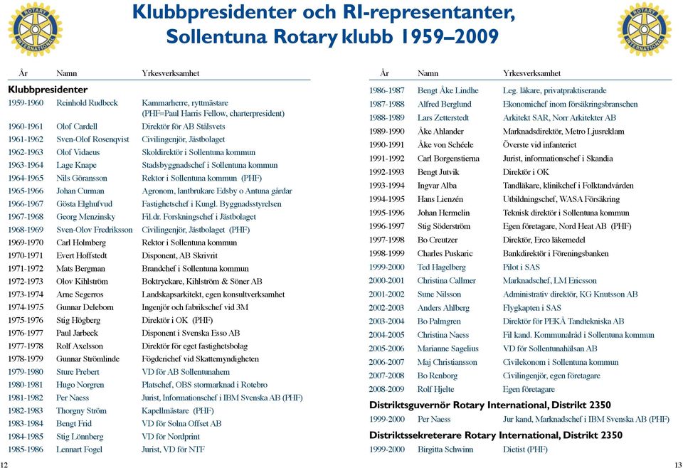 kommun 1963-1964 Lage Knape Stadsbyggnadschef i Sollentuna kommun 1964-1965 Nils Göransson Rektor i Sollentuna kommun (PHF) 1965-1966 Johan Curman Agronom, lantbrukare Edsby o Antuna gårdar 1966-1967