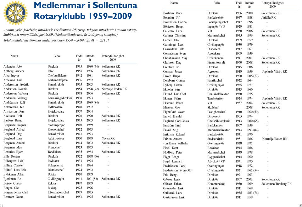 Sollentuna RK Ahlberg Anders Pilot 1955 1986 Sollentuna RK Alba Ingvar Cheftandläkare 1942 1981 Sollentuna RK Arnesson Lars Förbundskapten 1936 1982 - Anderssson Fredrik Bankdirektör 1965 2003