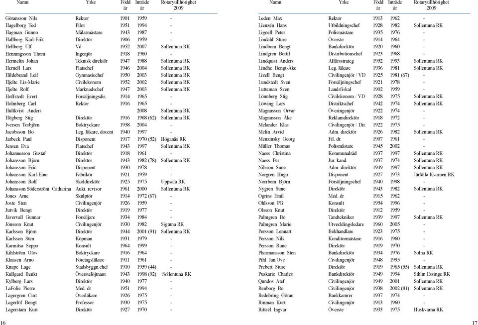 1950 2003 Sollentuna RK Hjelte Lis-Marie Civilekonom 1952 2002 Sollentuna RK Hjelte Rolf Marknadschef 1947 2003 Sollentuna RK Hoffstedt Evert Försäljningsdir.