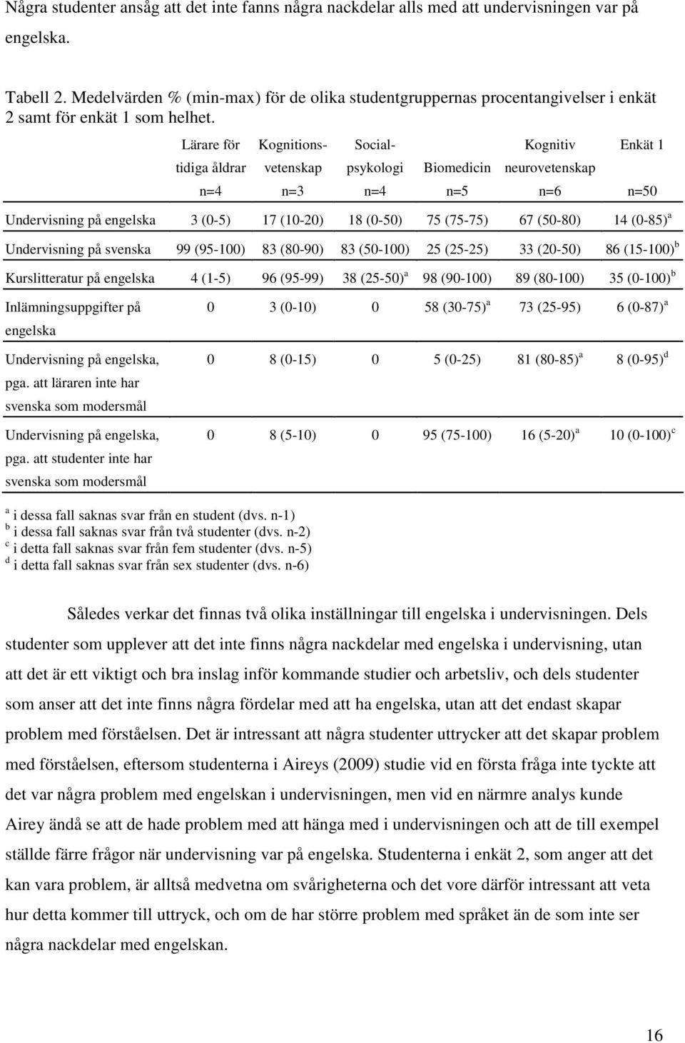 Lärare för tidiga åldrar n=4 n=3 Kognitionsvetenskap Socialpsykologi n=4 Biomedicin n=5 Kognitiv neurovetenskap n=6 Enkät 1 Undervisning på engelska 3 (0-5) 17 (10-20) 18 (0-50) 75 (75-75) 67 (50-80)