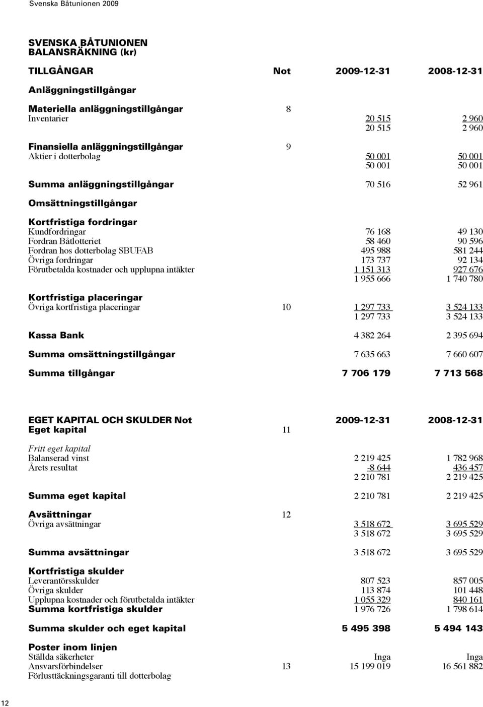 Båtlotteriet 58 460 90 596 Fordran hos dotterbolag SBUFAB 495 988 581 244 Övriga fordringar 173 737 92 134 Förutbetalda kostnader och upplupna intäkter 1 151 313 927 676 1 955 666 1 740 780