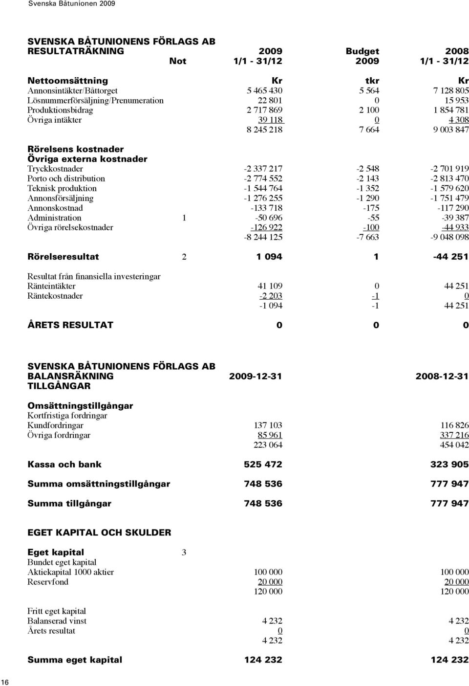 Tryckkostnader -2 337 217-2 548-2 701 919 Porto och distribution -2 774 552-2 143-2 813 470 Teknisk produktion -1 544 764-1 352-1 579 620 Annonsförsäljning -1 276 255-1 290-1 751 479 Annonskostnad