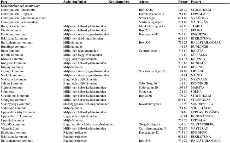 TUMBA Ekerö kommun Miljö- och hälsoskyddsnämnden Box 205 178 23 EKERÖ Enköpings kommun Miljö- och stadsbyggnadsnämnden Kungsgatan 42 745 80 ENKÖPING Eskilstuna kommun Miljö- och räddningsnämnden 631