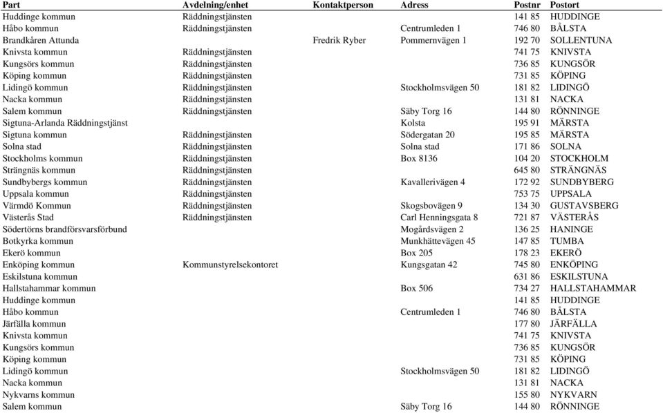 Räddningstjänsten Stockholmsvägen 50 181 82 LIDINGÖ Nacka kommun Räddningstjänsten 131 81 NACKA Salem kommun Räddningstjänsten Säby Torg 16 144 80 RÖNNINGE Sigtuna-Arlanda Räddningstjänst Kolsta 195