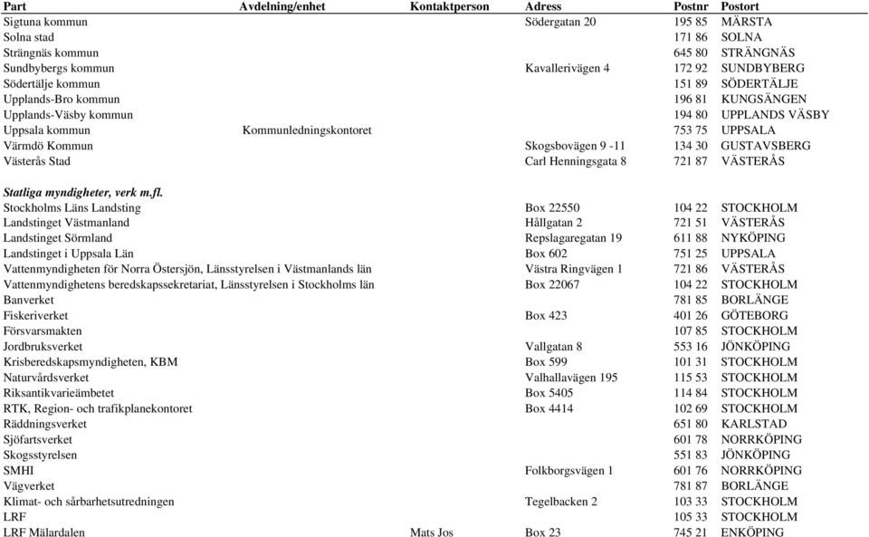Skogsbovägen 9-11 134 30 GUSTAVSBERG Västerås Stad Carl Henningsgata 8 721 87 VÄSTERÅS Statliga myndigheter, verk m.fl.