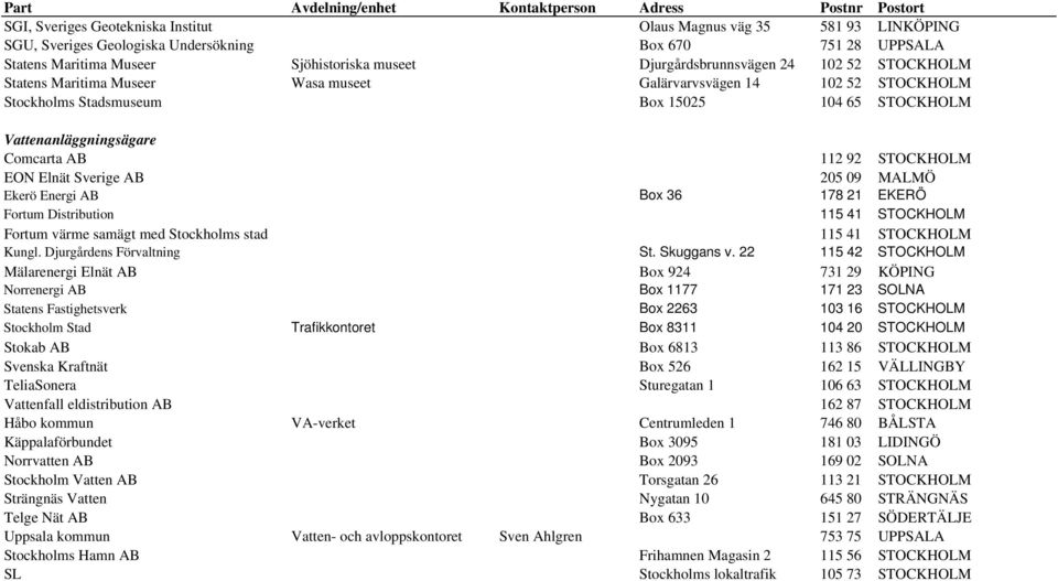 Vattenanläggningsägare Comcarta AB 112 92 STOCKHOLM EON Elnät Sverige AB 205 09 MALMÖ Ekerö Energi AB Box 36 178 21 EKERÖ Fortum Distribution 115 41 STOCKHOLM Fortum värme samägt med Stockholms stad