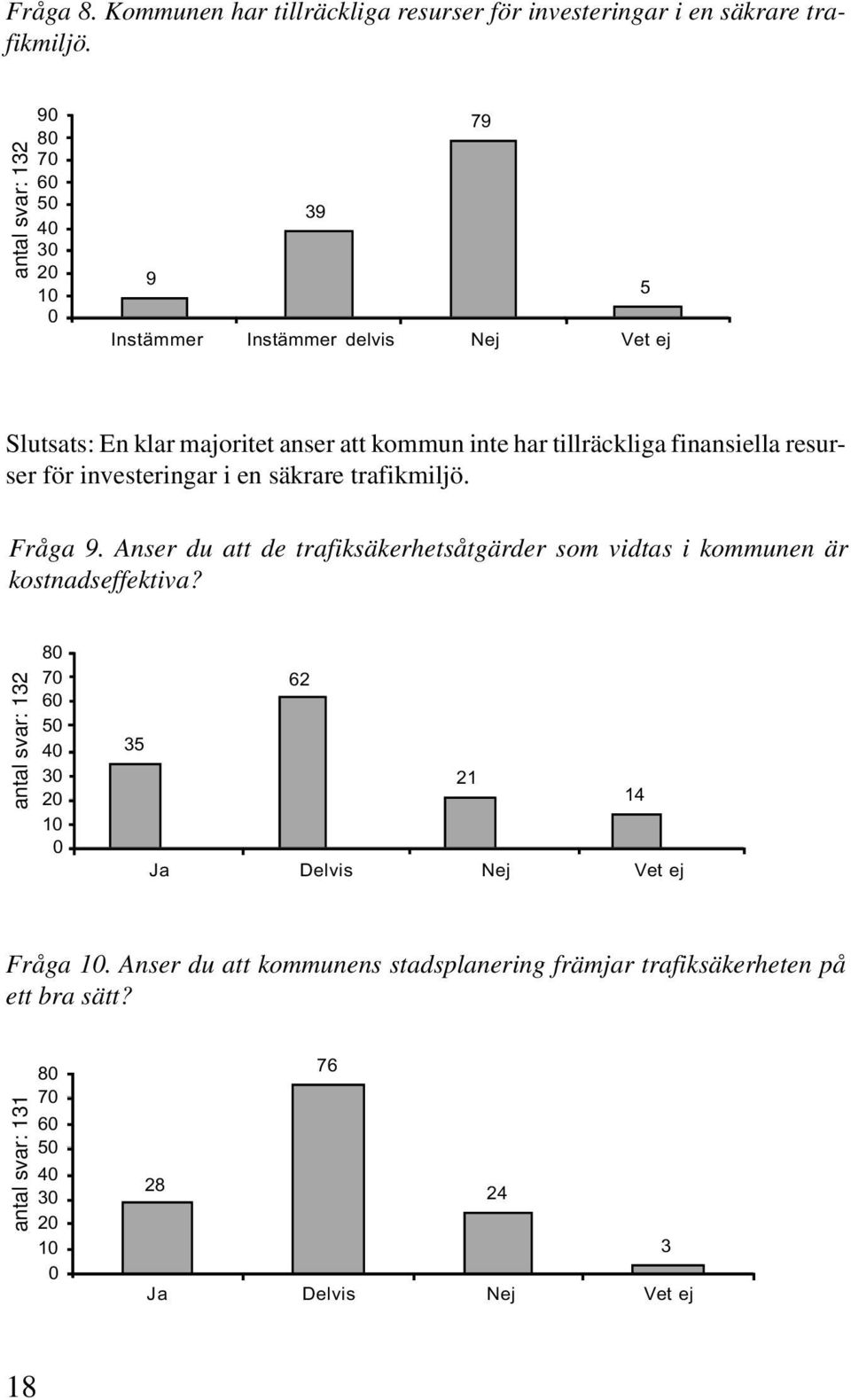 finansiella resurser för investeringar i en säkrare trafikmiljö. Fråga 9. Anser du att de trafiksäkerhetsåtgärder som vidtas i kommunen är kostnadseffektiva?