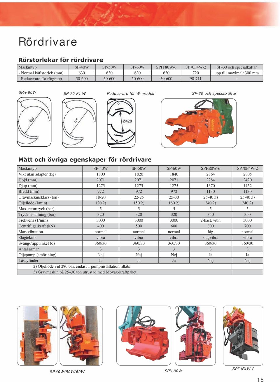 SPH80W-6 SP70F4W-2 Vikt utan adapter (kg) 1800 1820 1840 2864 2805 Höjd (mm) 2071 2071 2071 2284 2420 Djup (mm) 1275 1275 1275 1370 1452 Bredd (mm) 972 972 972 1130 1130 Grävmaskinsklass (ton) 18-20