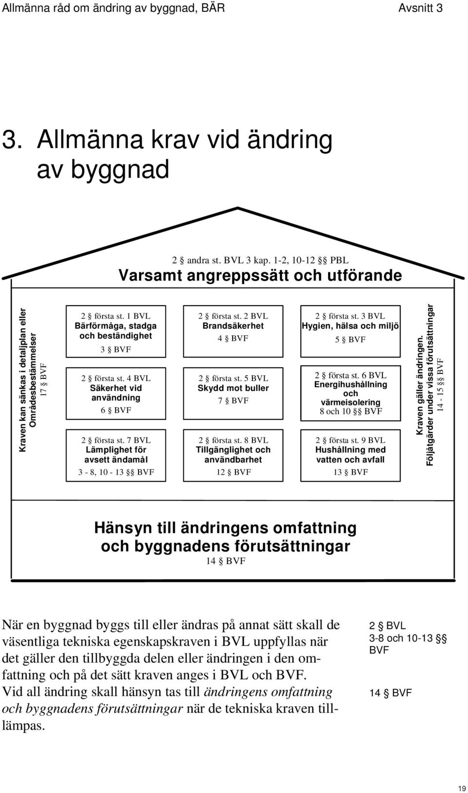 2 BVL Brandsäkerhet 4 BVF 2 första st. 5 BVL Skydd mot buller 7 BVF 2 första st. 8 BVL Tillgänglighet och användbarhet 12 BVF 2 första st. 3 BVL Hygien, hälsa och miljö 5 BVF 22 första första st. st. 66 BVL BVL Energihushållning Energihushållning och och värmeisolering värmeisolering 8 och 10 BVF 2 första st.