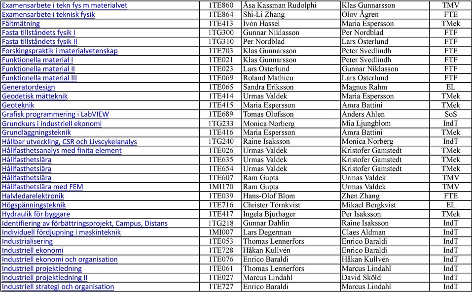 Peter Svedlindh FTF Funktionella material I 1TE021 Klas Gunnarsson Peter Svedlindh FTF Funktionella material II 1TE023 Lars Österlund Gunnar Niklasson FTF Funktionella material III 1TE069 Roland