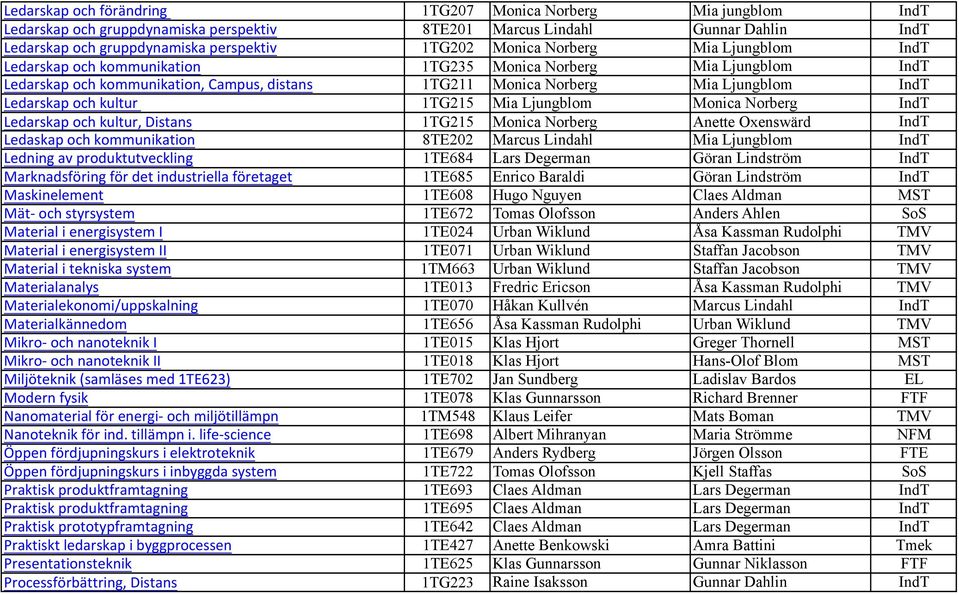 kultur 1TG215 Mia Ljungblom Monica Norberg IndT Ledarskap och kultur, Distans 1TG215 Monica Norberg Anette Oxenswärd IndT Ledaskap och kommunikation 8TE202 Marcus Lindahl Mia Ljungblom IndT Ledning