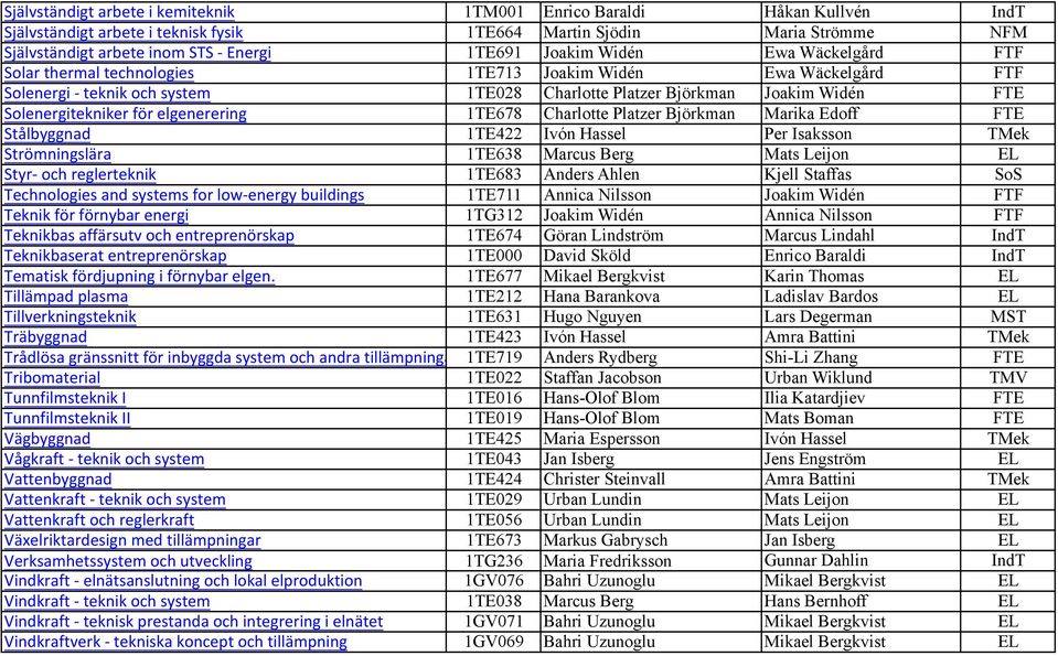 för elgenerering 1TE678 Charlotte Platzer Björkman Marika Edoff FTE Stålbyggnad 1TE422 Ivón Hassel Per Isaksson TMek Strömningslära 1TE638 Marcus Berg Mats Leijon EL Styr- och reglerteknik 1TE683