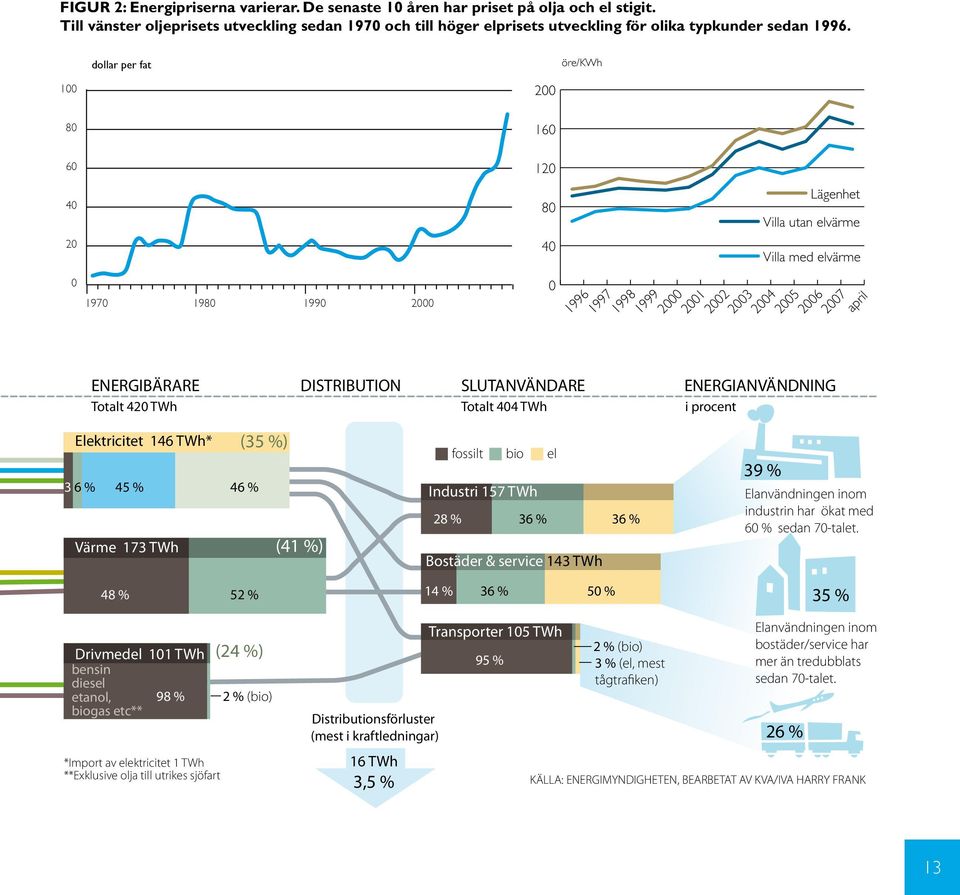 Oljeprisets utveckling sedan 1970 dollar per fat öre/kwh 100 200 80 160 60 120 40 20 0 1970 1980 1990 2000 ENERGIBÄRARE DISTRIBUTION Totalt 420 TWh 80 40 0 SLUTANVÄNDARE Totalt 404 TWh 1996 1997 1998