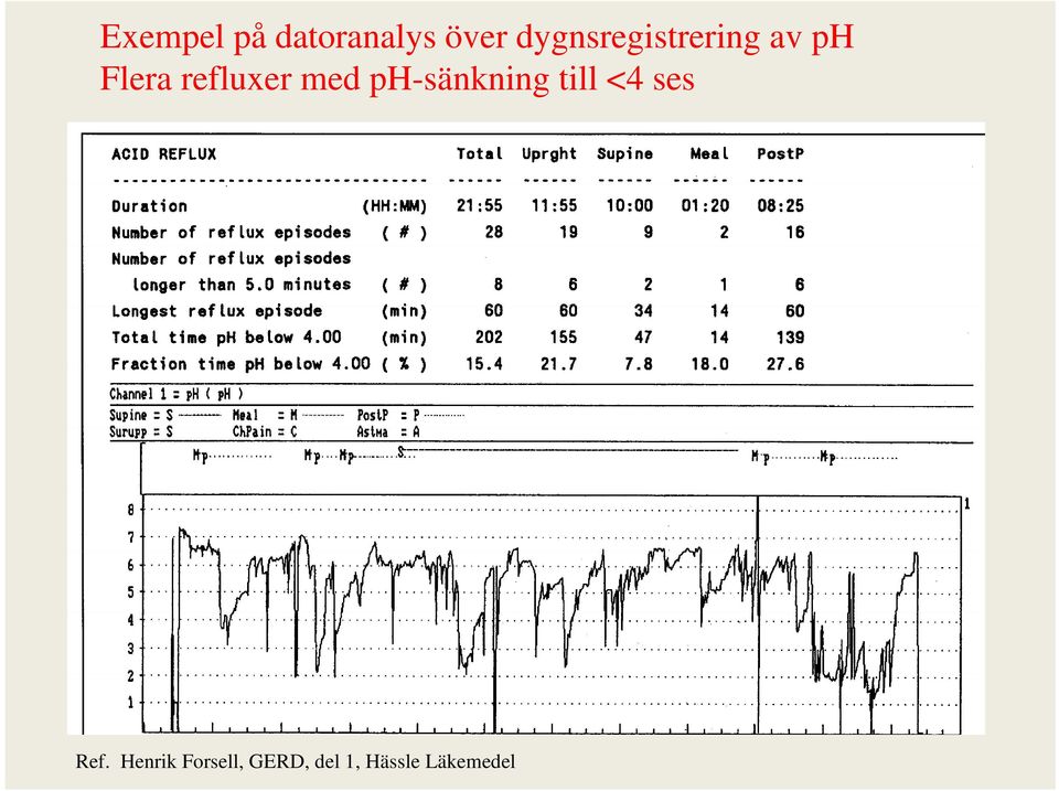 refluxer med ph-sänkning till <4 ses